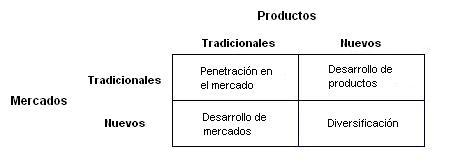 La Matriz de Ansoff es una de las herramientas más importantes en la definición de las estrategia empresarial.