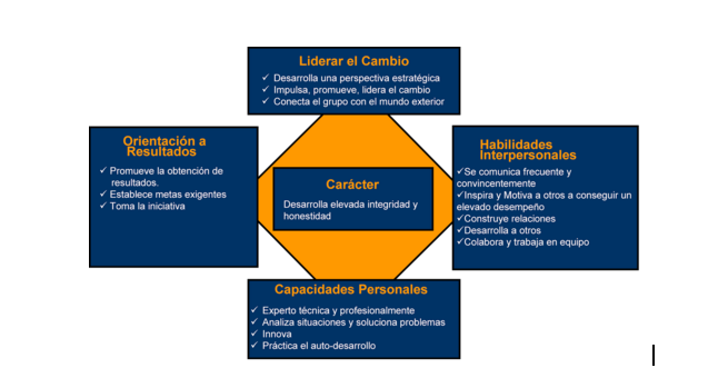 fortalezas de los directivos