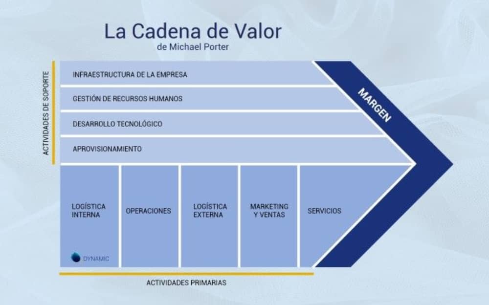 Key Account Management, cadena de valor